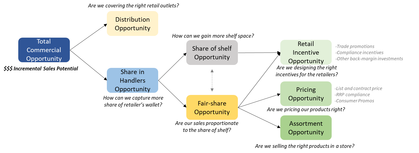 Levers that determine Opportunistic planning outcomes Levers that determine Opportunistic planning outcomes
