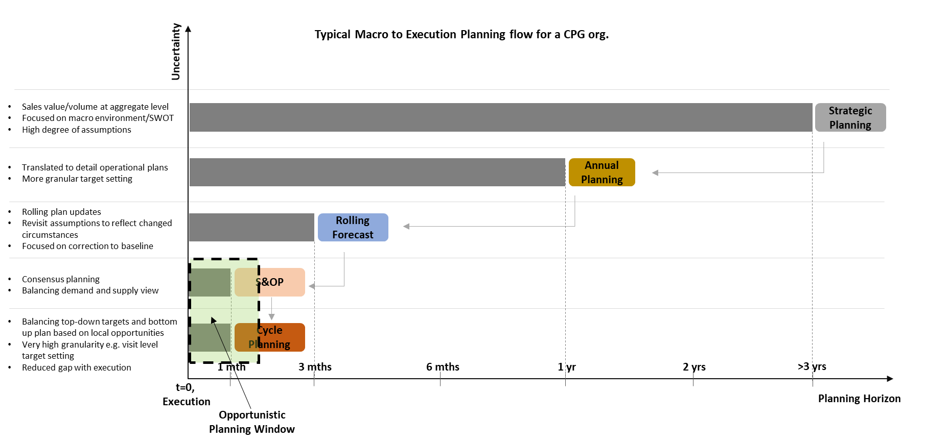 Details of the traditional planning and forecasting methodology Details of the traditional planning and forecasting methodology