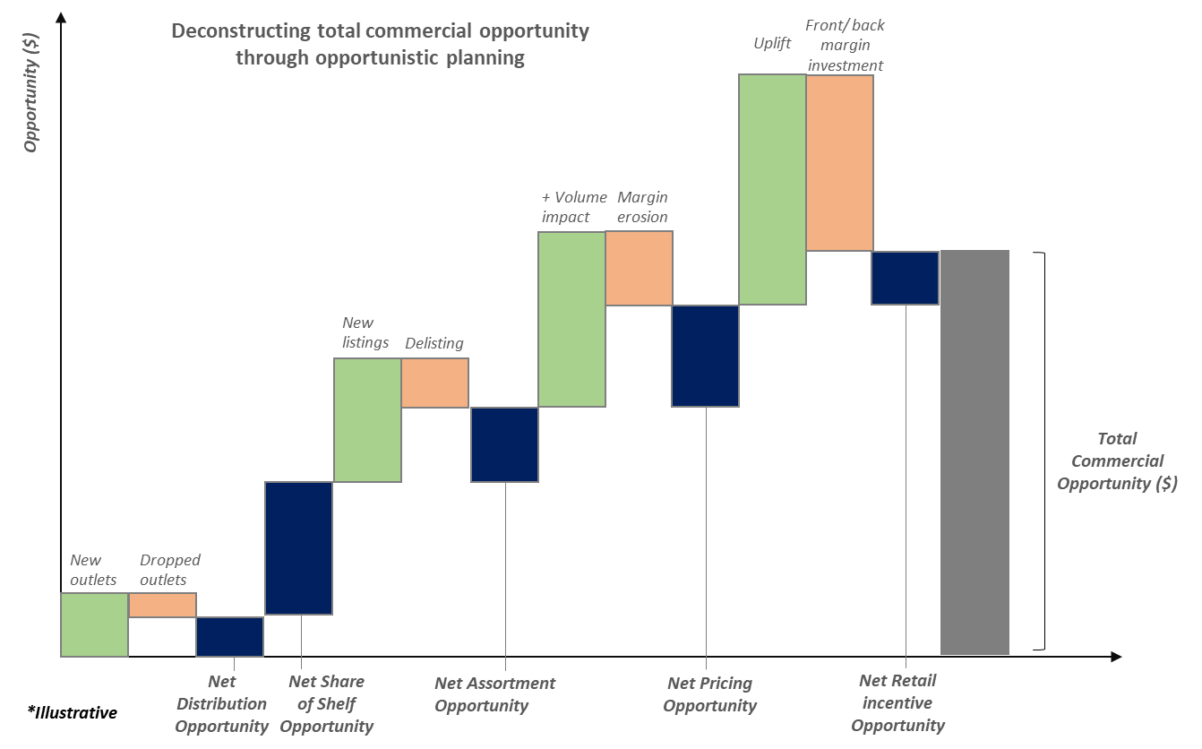 Opportunistic planning Opportunistic planning