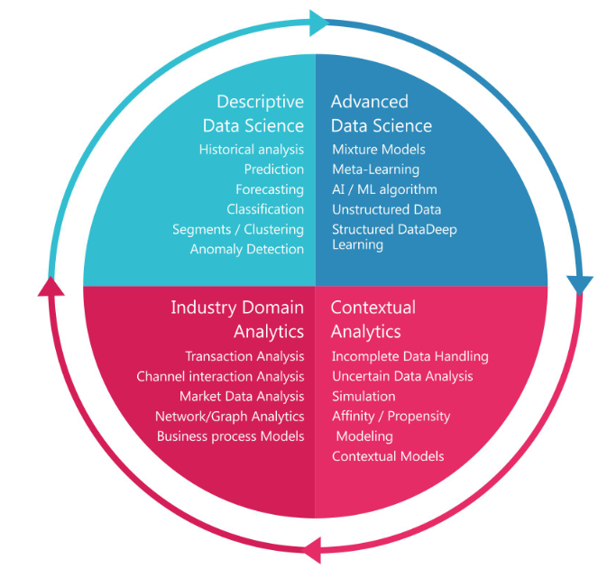 Data sciences Data sciences