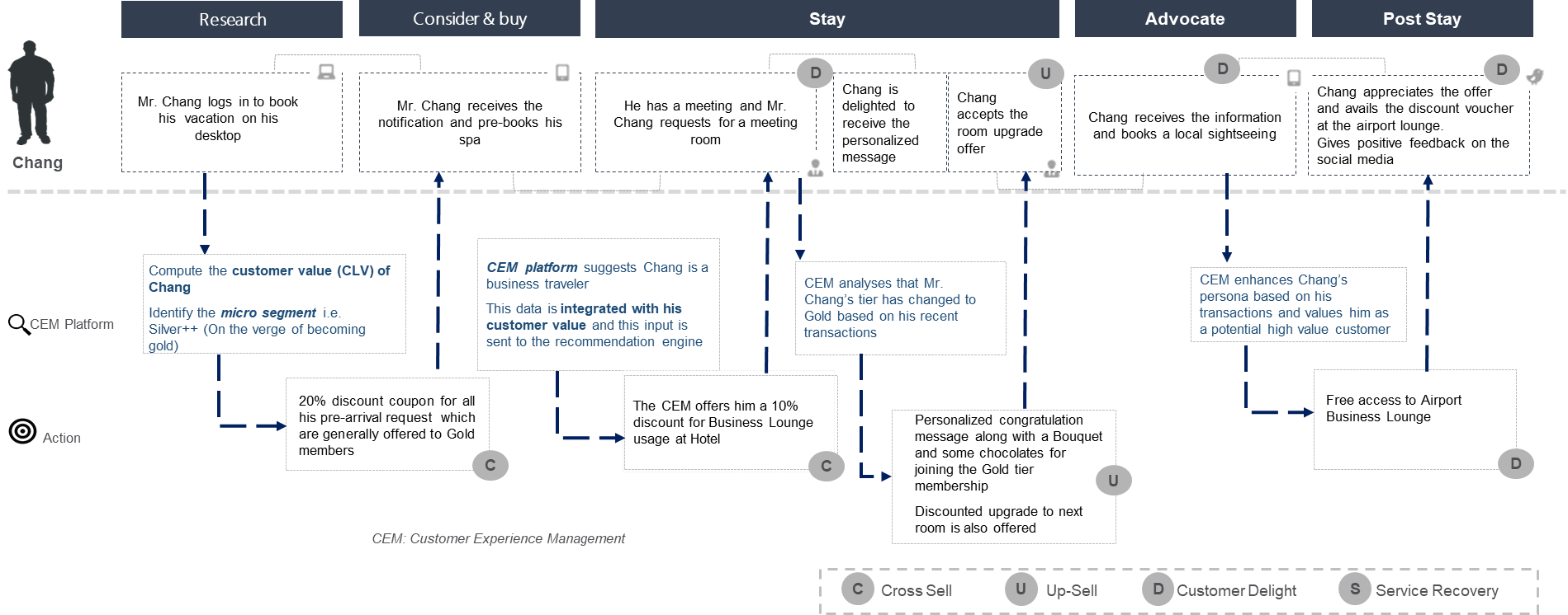 Using data to grow experience-based ancillary revenue and boost loyalty Using data to grow experience-based ancillary revenue and boost loyalty