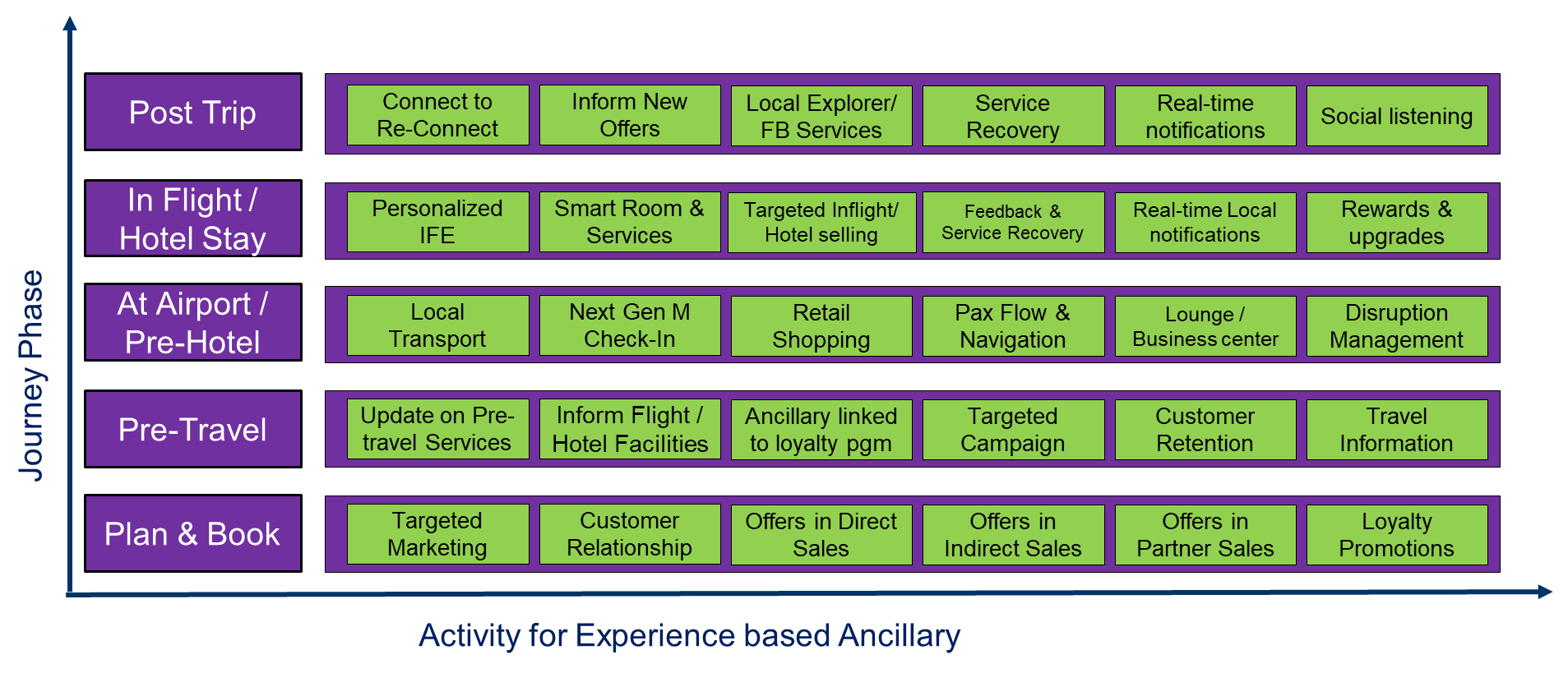 A sample matrix between Journey Phase and Activities A sample matrix between Journey Phase and Activities
