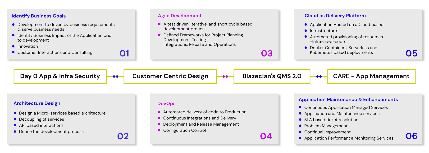 Development Methodology Development Methodology