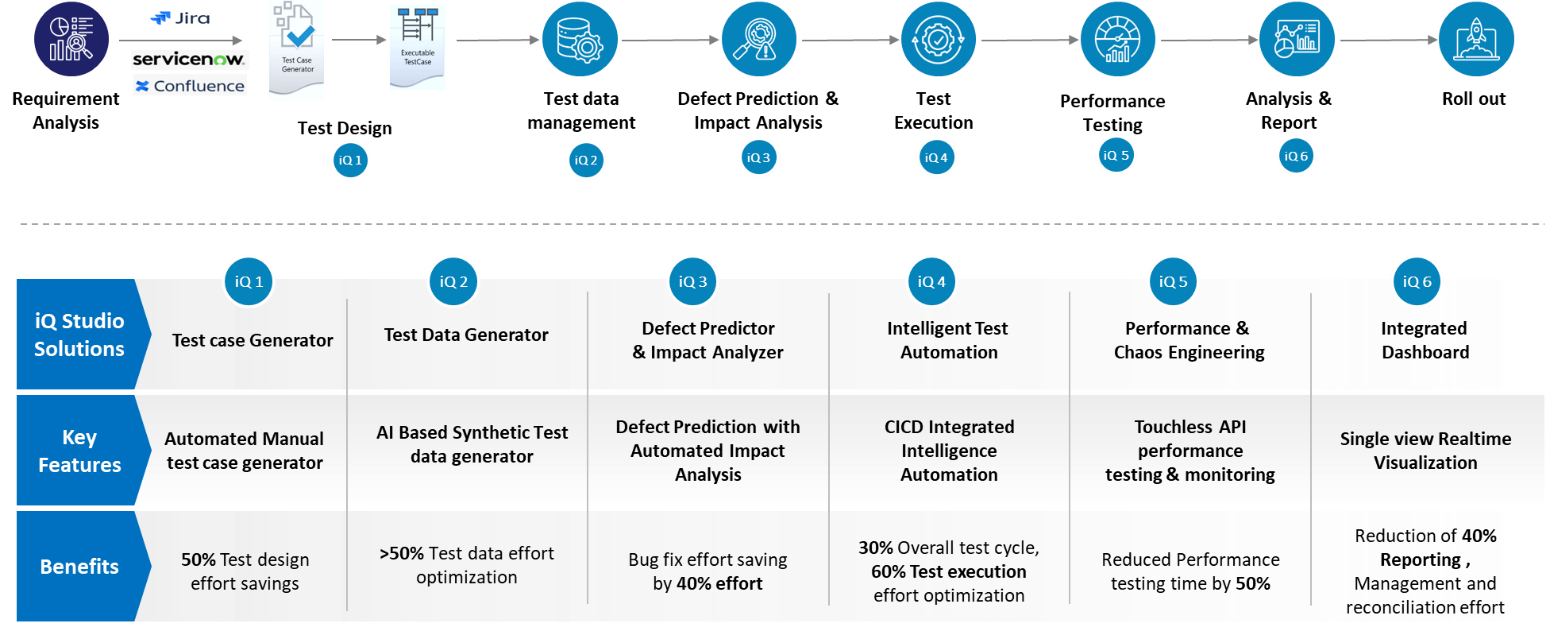 AI-powered iQStudio platform solutions