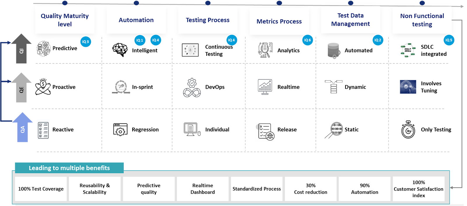 The transformation journey from QA to QE to QI, leveraging the iQStudio platform solutions